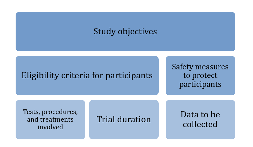 clinical trail
