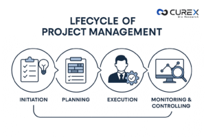 Lifecycle of clinical project management