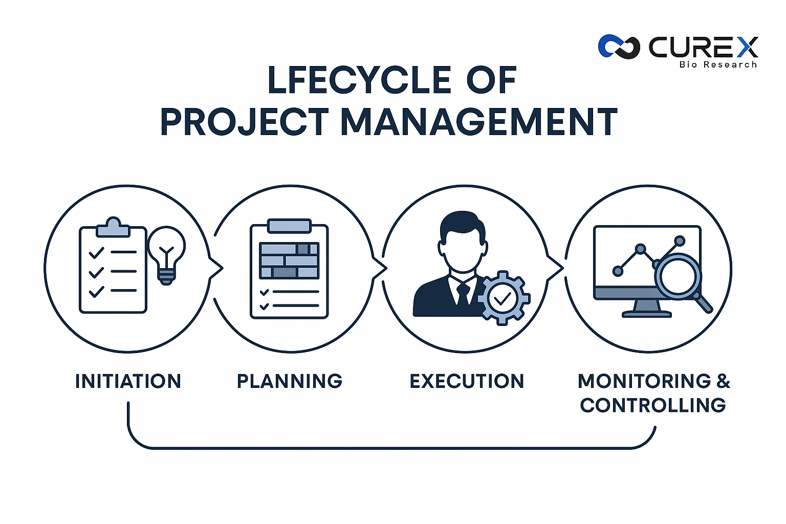 Lifecycle of clinical project management