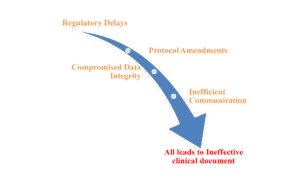 Challenges of ineffective clinical document