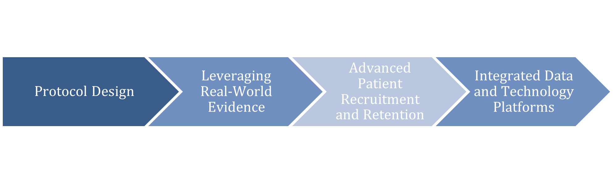 Accelerating Drug Approvals: The Power of Smarter Clinical Development ...