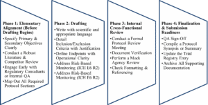 Steps for Pre-submission Protocol Checklist