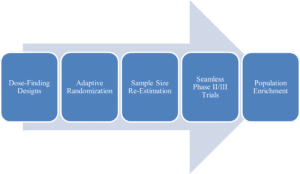 Types of Adaptive Clinical Trials
