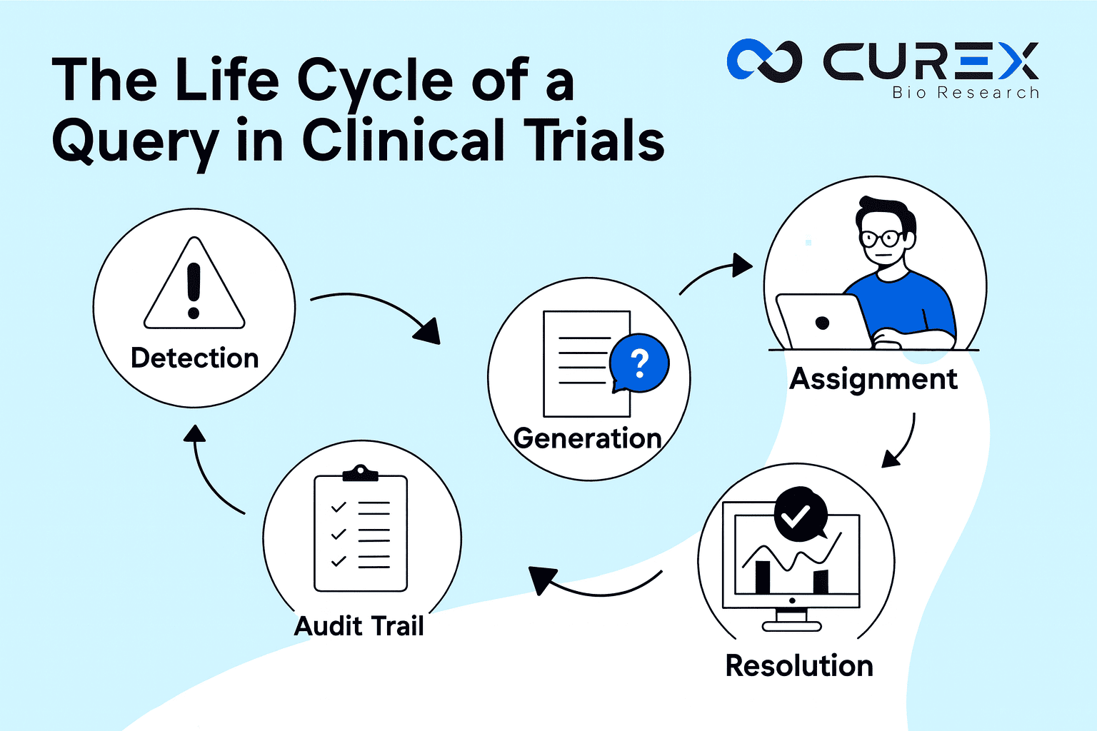 From Detection to Closure: How Clinical Data Management Services ...