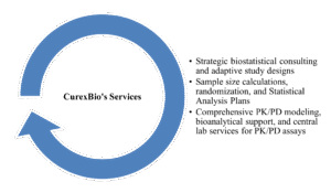 CurexBio Biostatistics Services