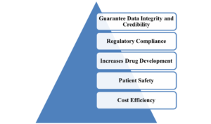 need of clinical trials data management