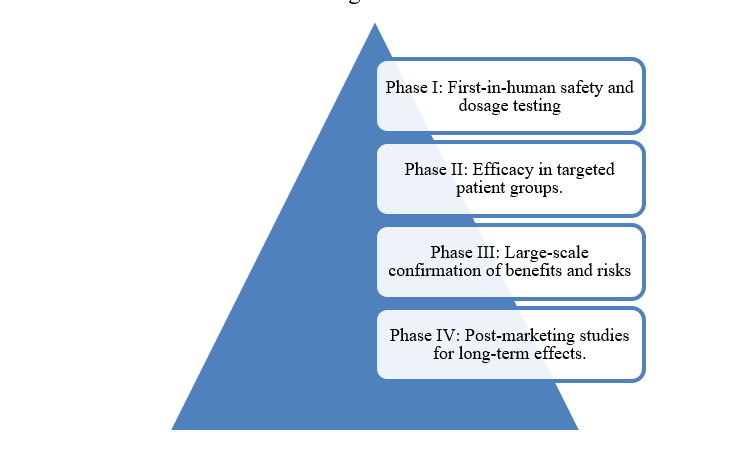 Phase I-IV Clinical Trial Management