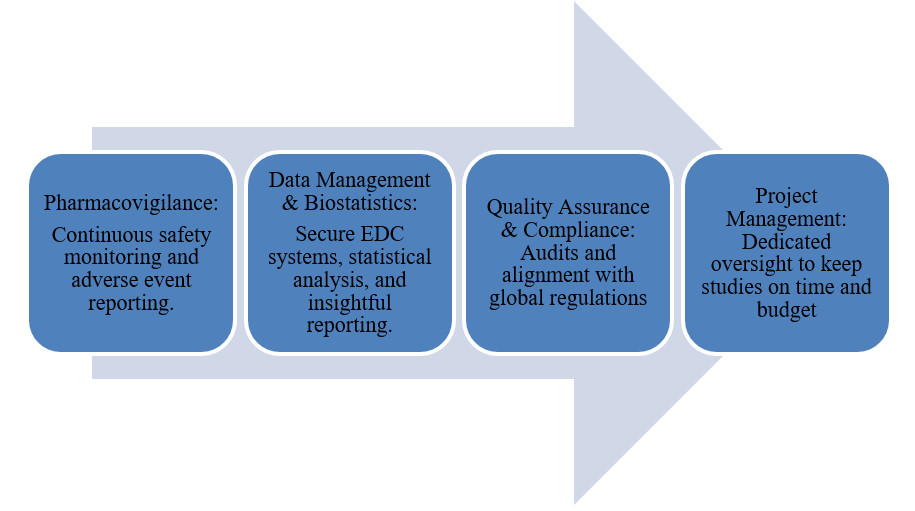 CurexBio integral services