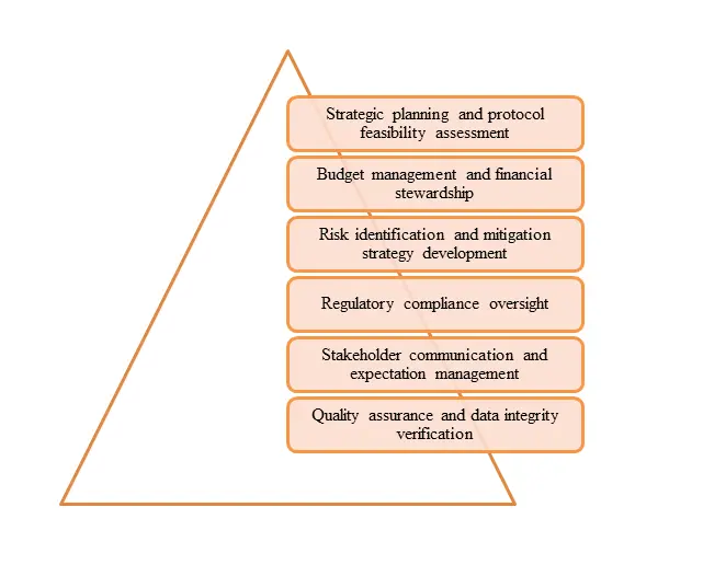 Clinical Project Management