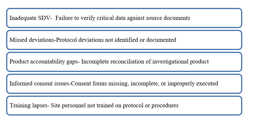 Common Inspection Findings Related to Monitoring