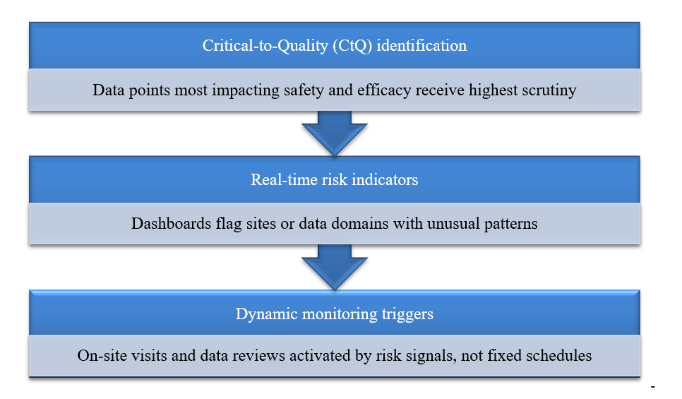 Risk-Based Data Management