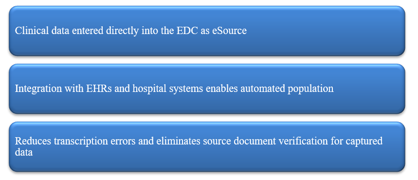 Direct Data Capture (DDC) and eSource