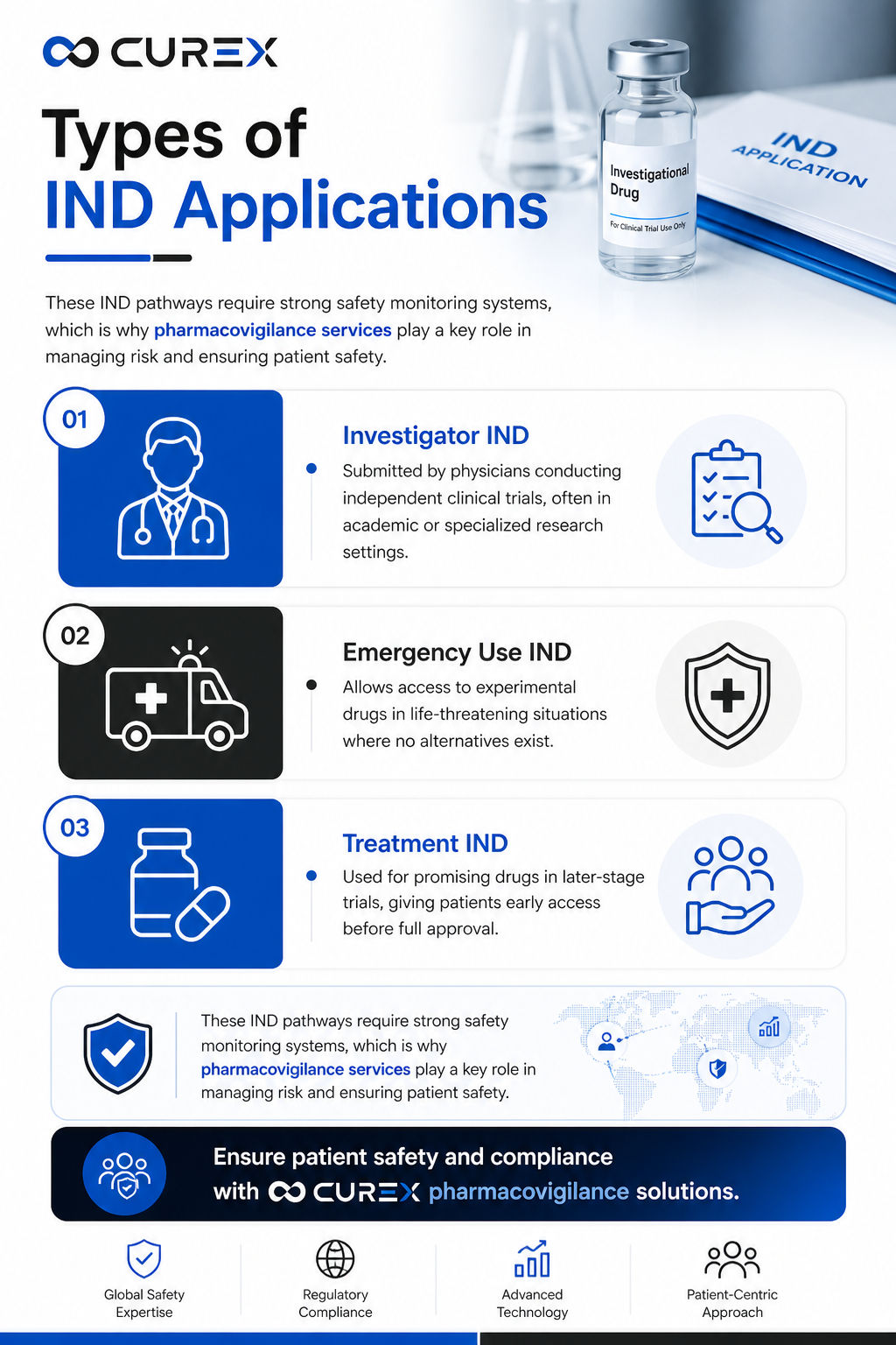 Types of IND Applications