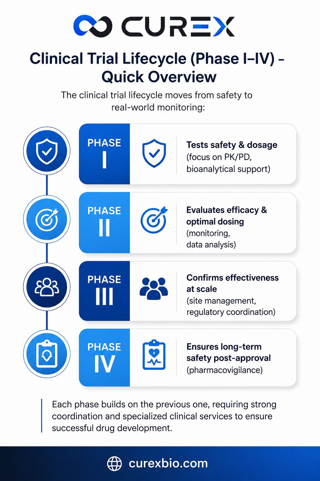 Clinical Trial Lifecycle Phase I–IV Explained