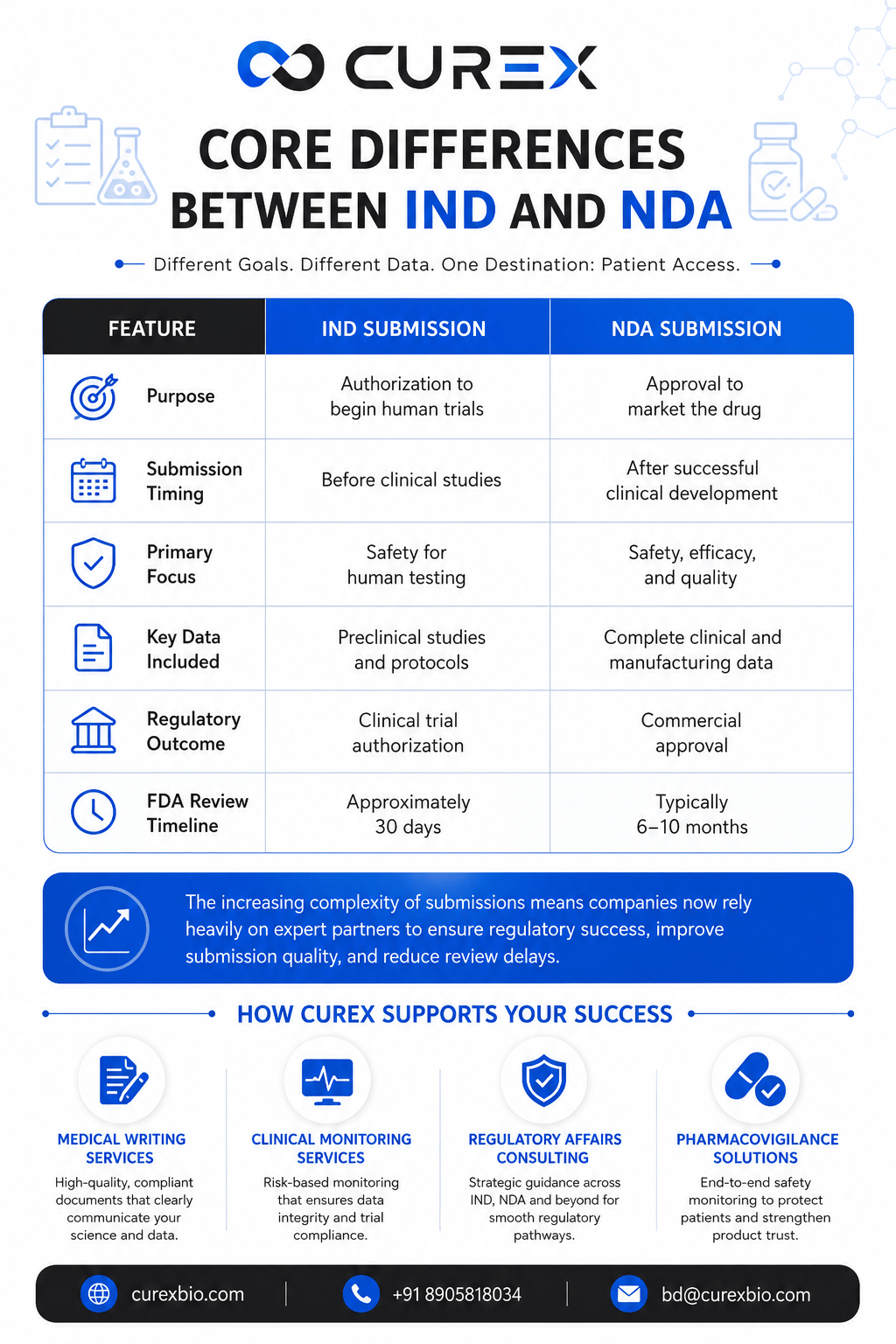 Core Differences Between IND and NDA