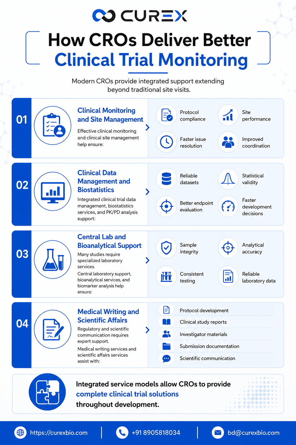 How CROs Deliver Better Clinical Trial Monitoring