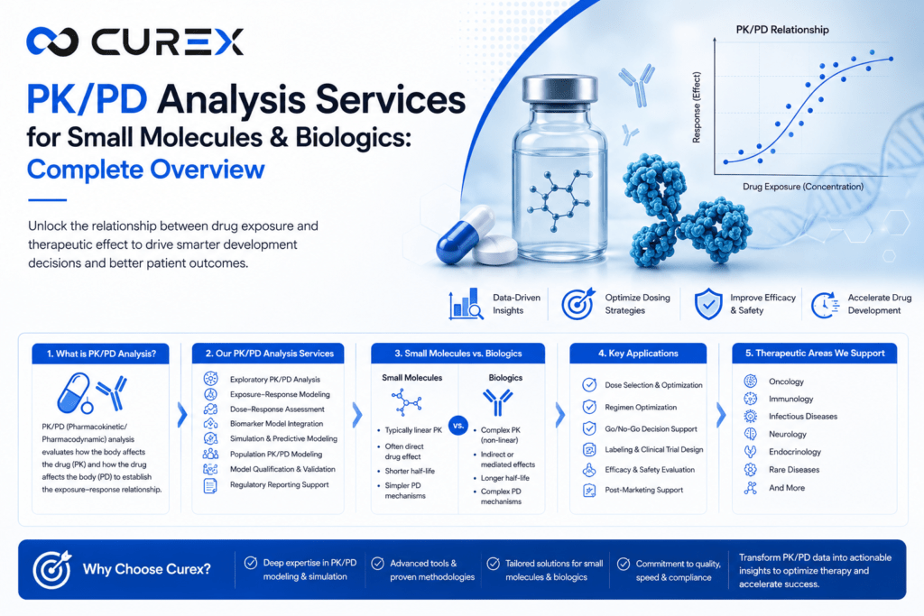 PKPD Analysis Services for Small Molecules & Biologics Complete Overview