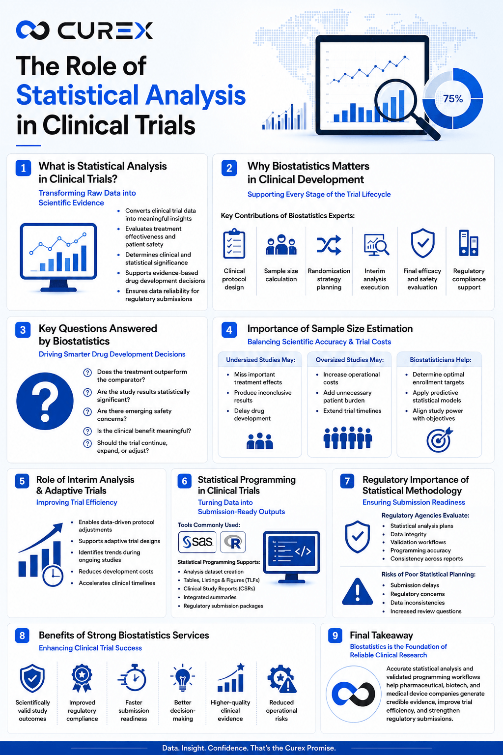 The Role of Statistical Analysis in Clinical Trials