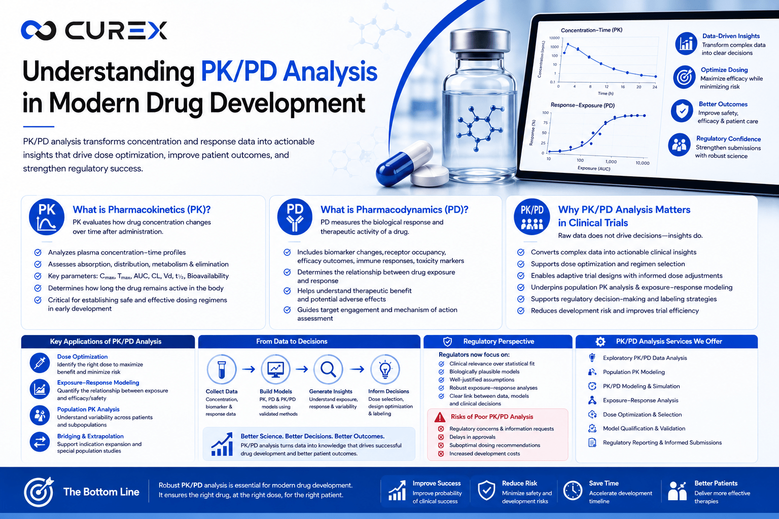 Understanding PKPD Analysis in Modern Drug Development