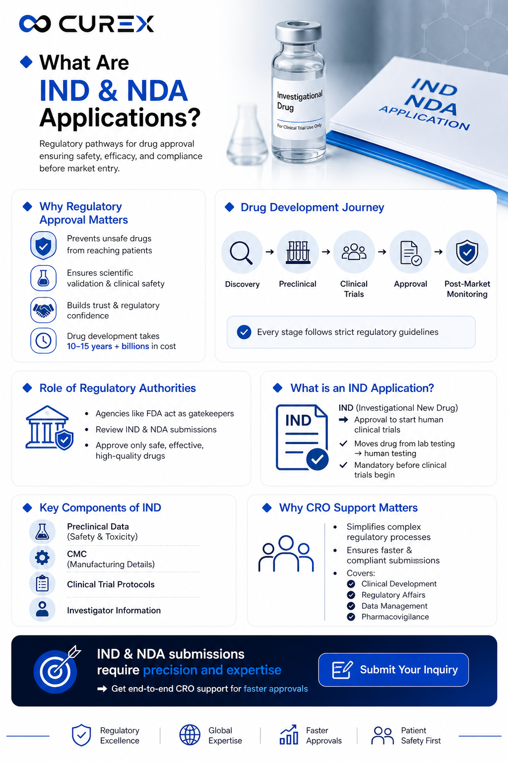 What Are IND & NDA Applications