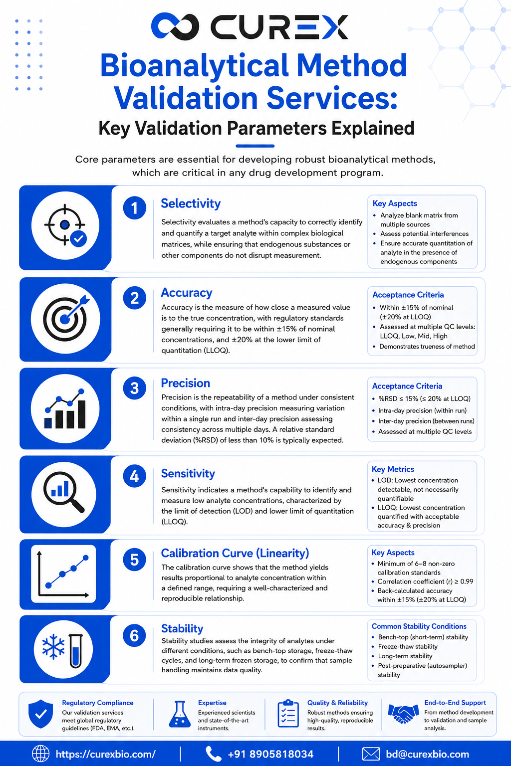 Bioanalytical Method Validation Services Key Validation Parameters Explained