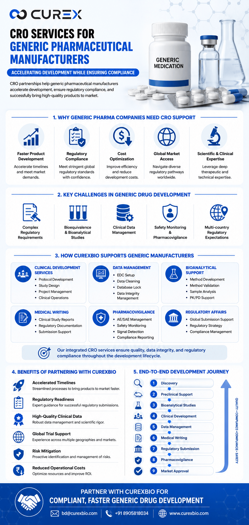 CRO Services for Generic Pharmaceutical Manufacturers Accelerating Development While Ensuring Compliance