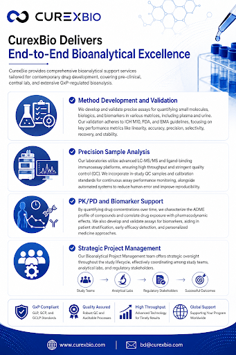 CurexBio Delivers End-to-End Bioanalytical Excellence