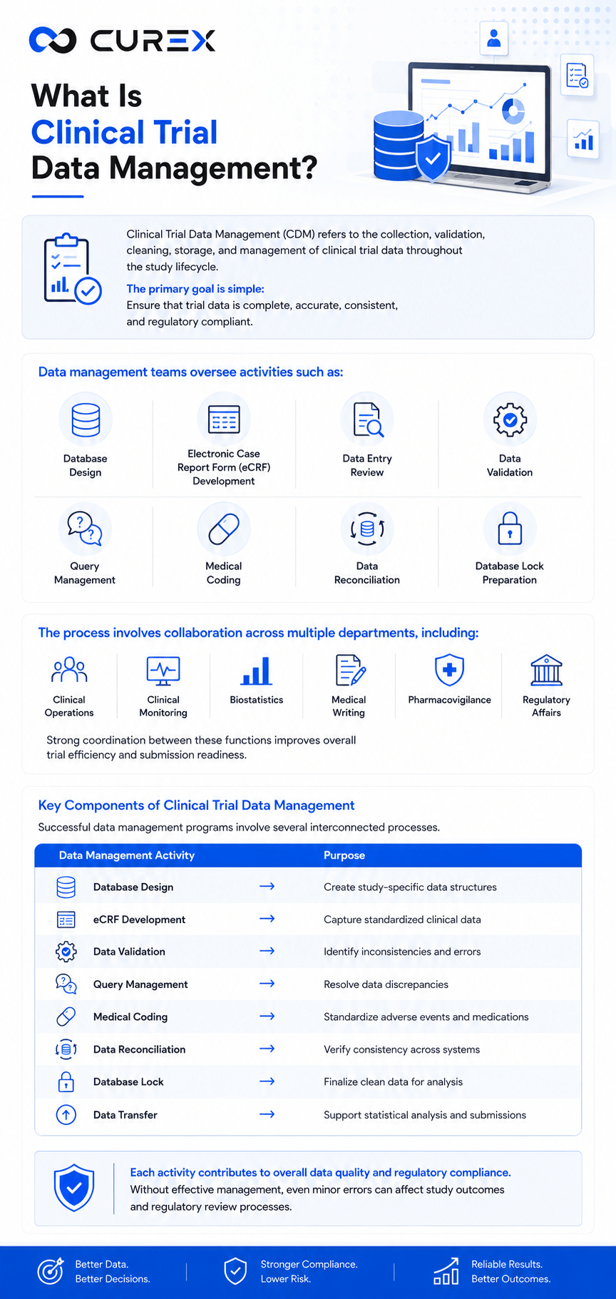 What Is Clinical Trial Data Management