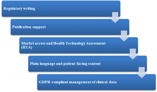 Capabilities of Medical Writer-CurexBio