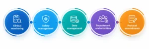 Five step clinical research 