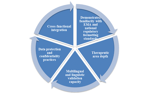 Framework of Medical Writing in Europe—CurexBio